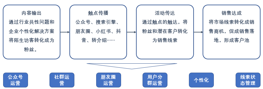 B2B营销系统搭建及增长逻辑